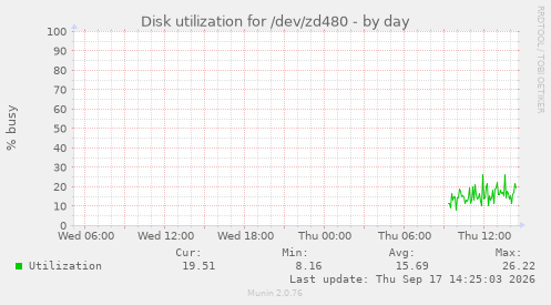 Disk utilization for /dev/zd480