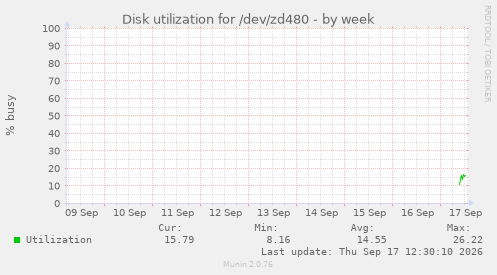 Disk utilization for /dev/zd480