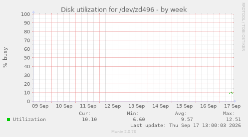 Disk utilization for /dev/zd496