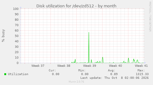 Disk utilization for /dev/zd512