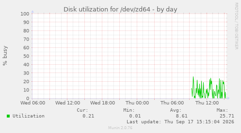 Disk utilization for /dev/zd64