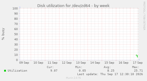 Disk utilization for /dev/zd64