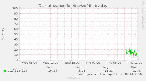 Disk utilization for /dev/zd96