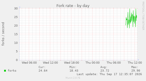 Fork rate