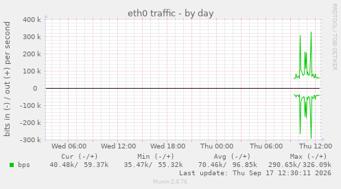 eth0 traffic