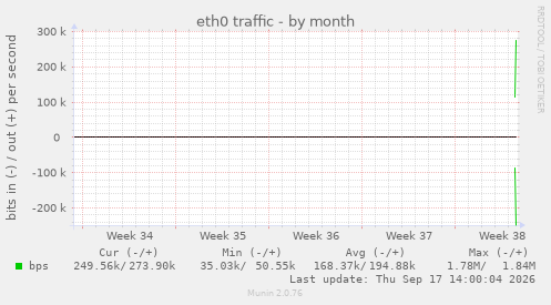 eth0 traffic