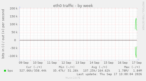 eth0 traffic