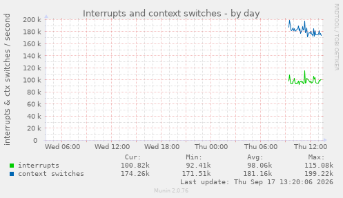 Interrupts and context switches