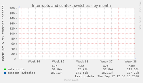 Interrupts and context switches
