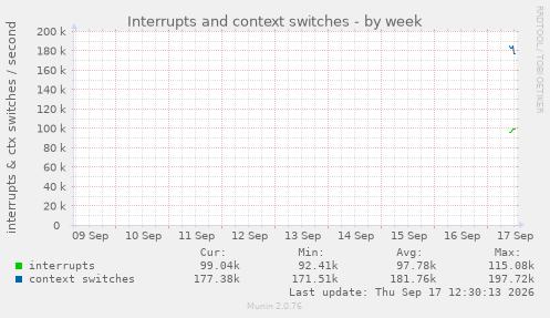 Interrupts and context switches