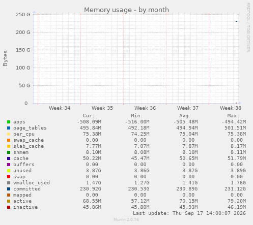 Memory usage