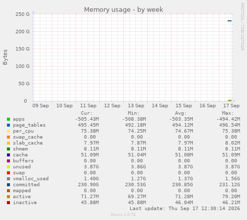Memory usage