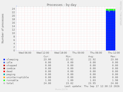 Processes