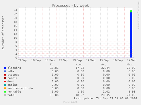 Processes