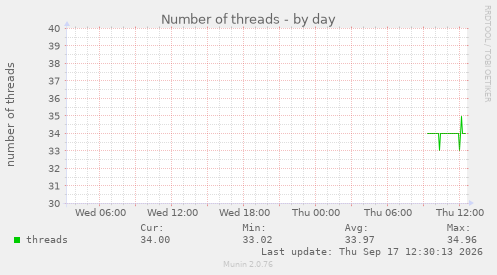 Number of threads