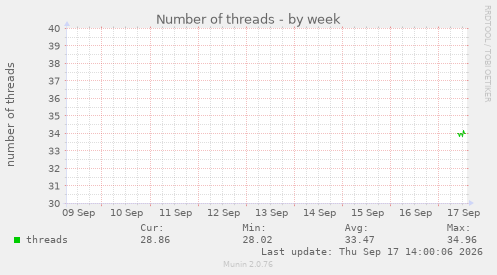 Number of threads