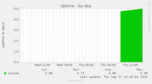 Uptime