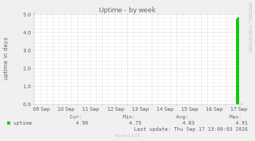 Uptime