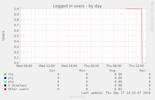 Logged in users