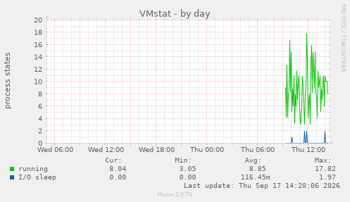 VMstat