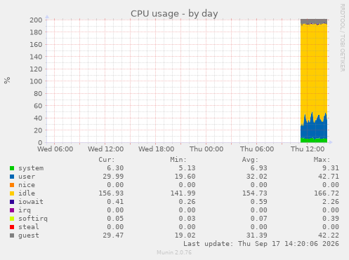 CPU usage
