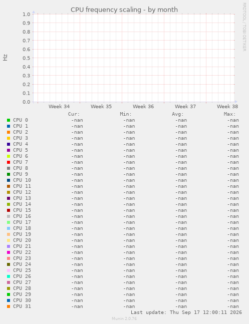 CPU frequency scaling