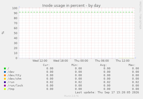 Inode usage in percent