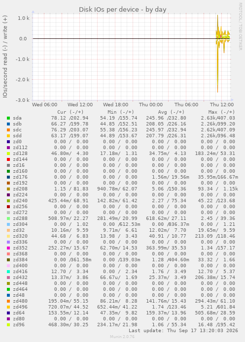 Disk IOs per device