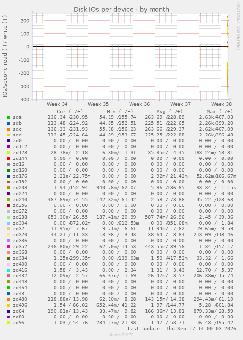 Disk IOs per device