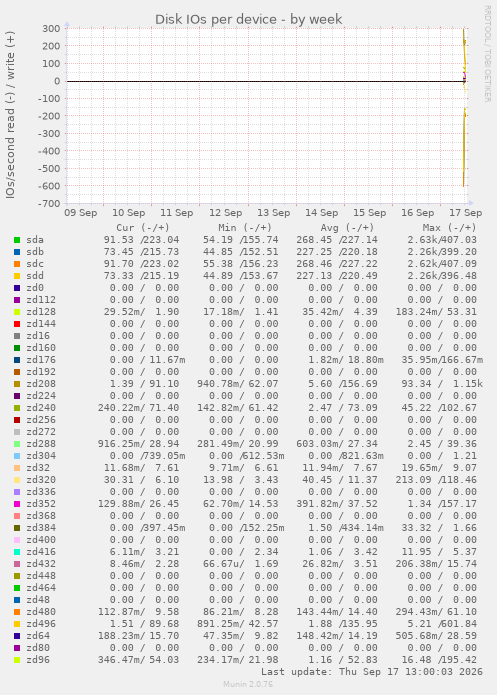 Disk IOs per device