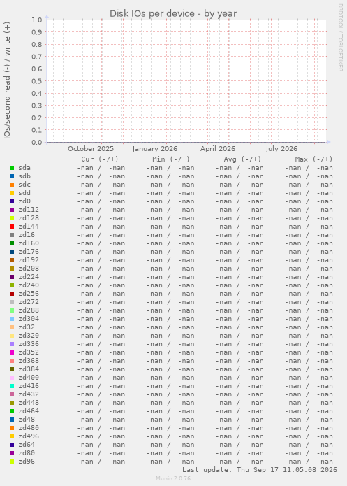 Disk IOs per device