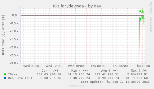 IOs for /dev/sda