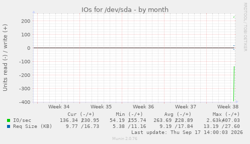 IOs for /dev/sda