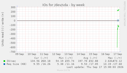 IOs for /dev/sda