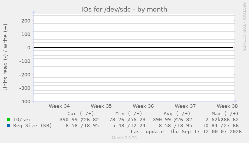 IOs for /dev/sdc