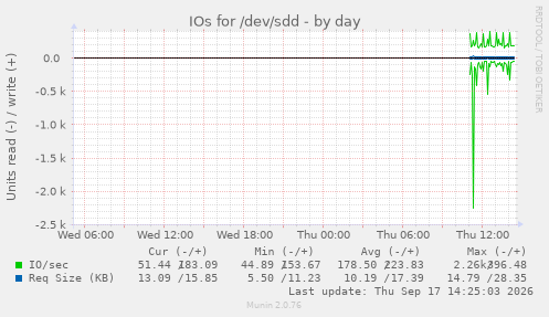 IOs for /dev/sdd