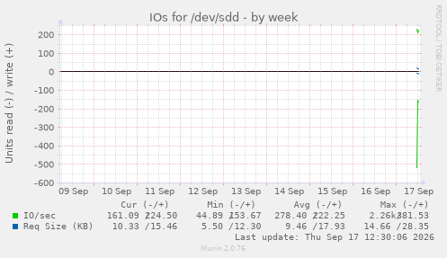 IOs for /dev/sdd