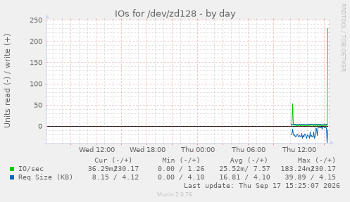 IOs for /dev/zd128
