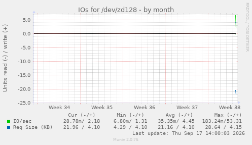 IOs for /dev/zd128