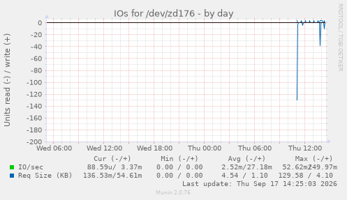 IOs for /dev/zd176