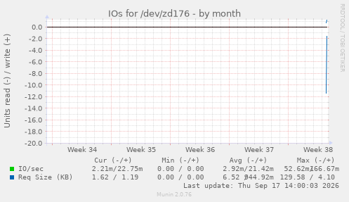 IOs for /dev/zd176