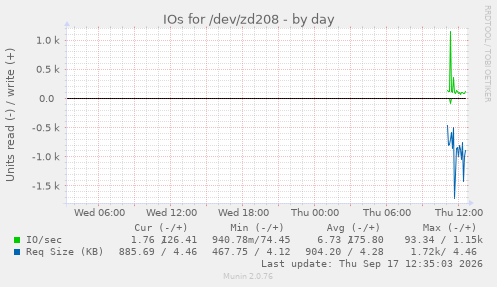IOs for /dev/zd208