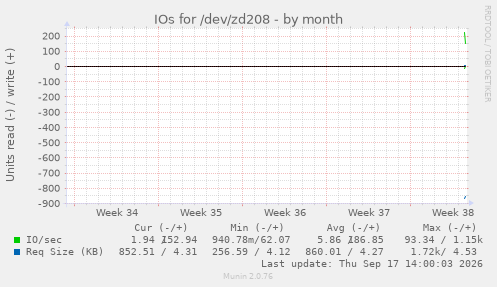 IOs for /dev/zd208