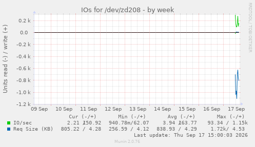 IOs for /dev/zd208