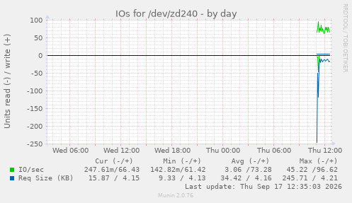 IOs for /dev/zd240