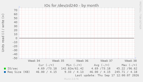 IOs for /dev/zd240