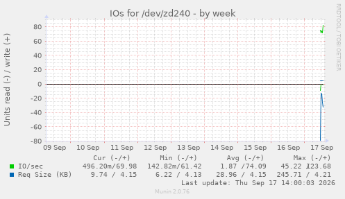 IOs for /dev/zd240