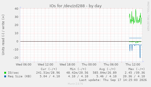 IOs for /dev/zd288