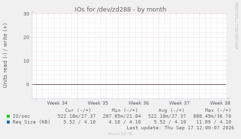 IOs for /dev/zd288