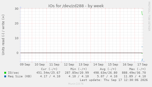 IOs for /dev/zd288
